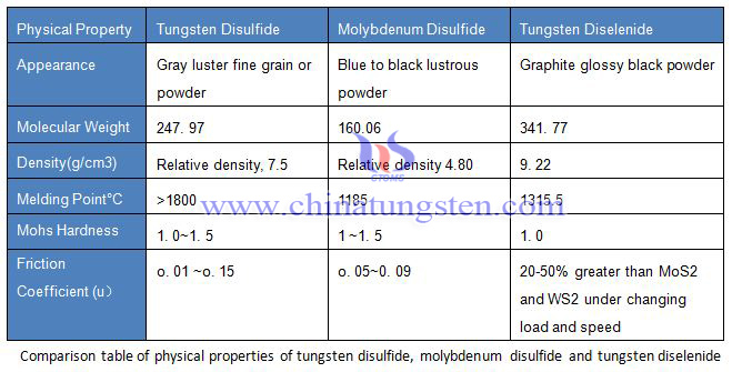 Comparison table of physical properties of tungsten disulfide, molybdenum disulfide and tungsten diselenide